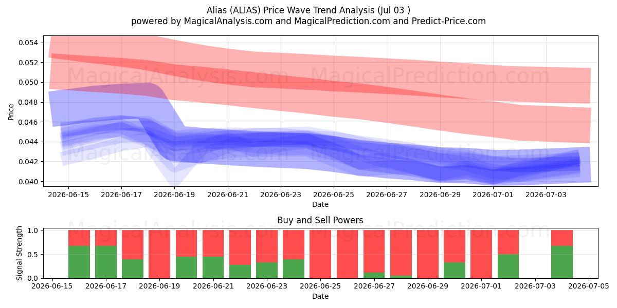  Alias (ALIAS) Support and Resistance area (02 Jul) 