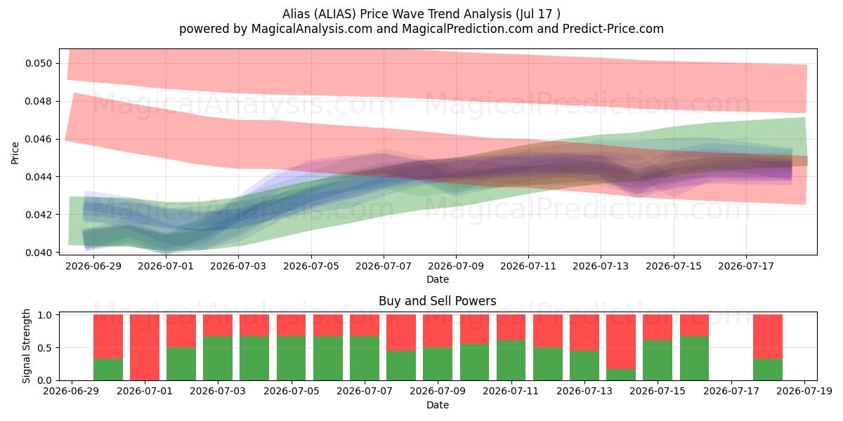  Alias (ALIAS) Support and Resistance area (16 Jul) 