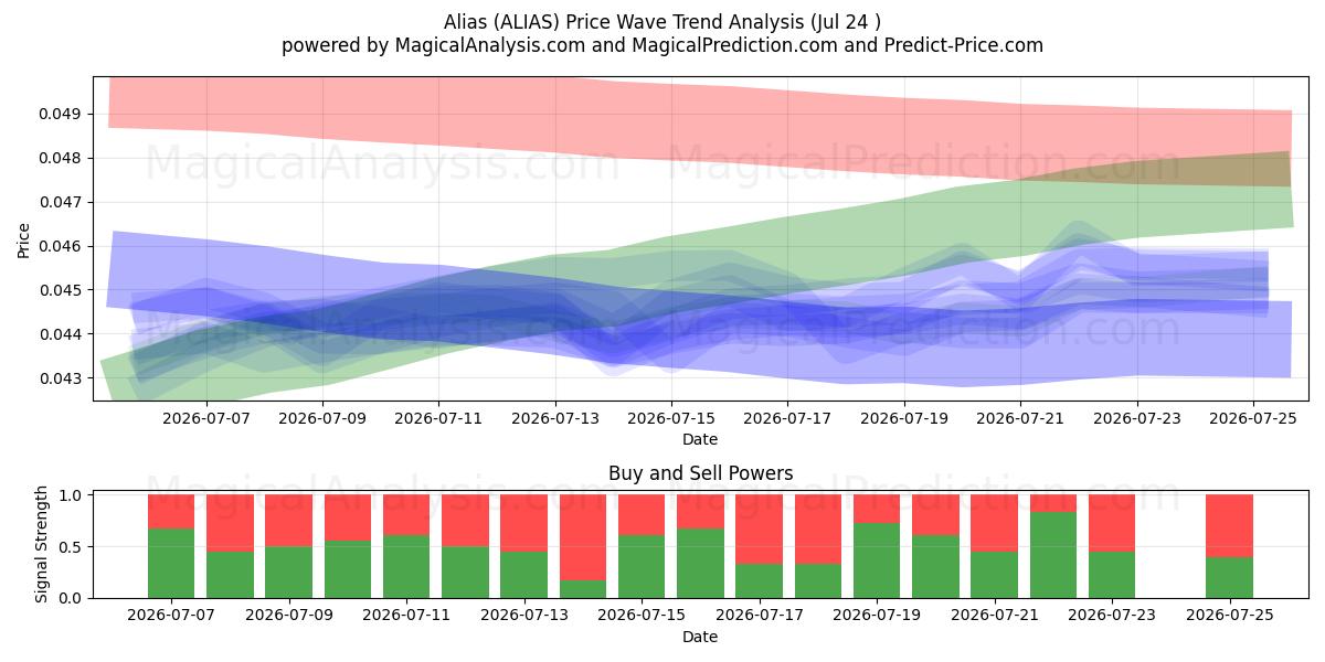  Alias (ALIAS) Support and Resistance area (23 Jul) 