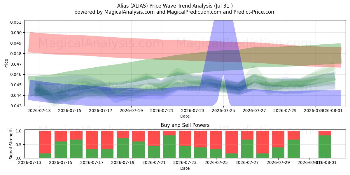  Псевдоним (ALIAS) Support and Resistance area (30 Jul) 
