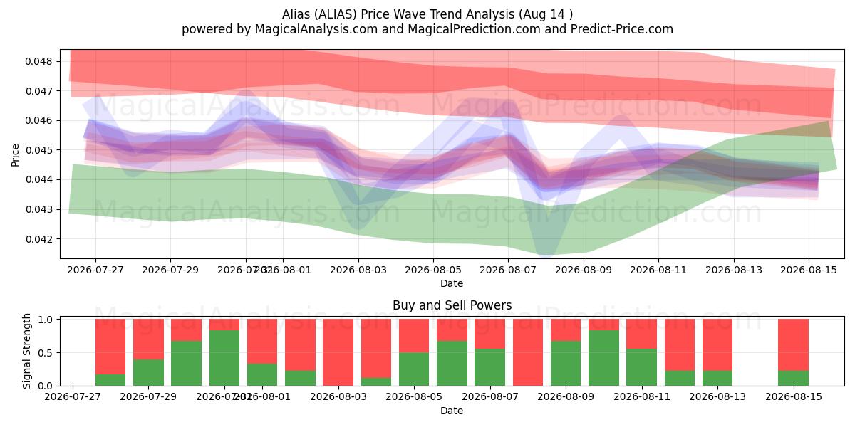  Alias (ALIAS) Support and Resistance area (13 Aug) 