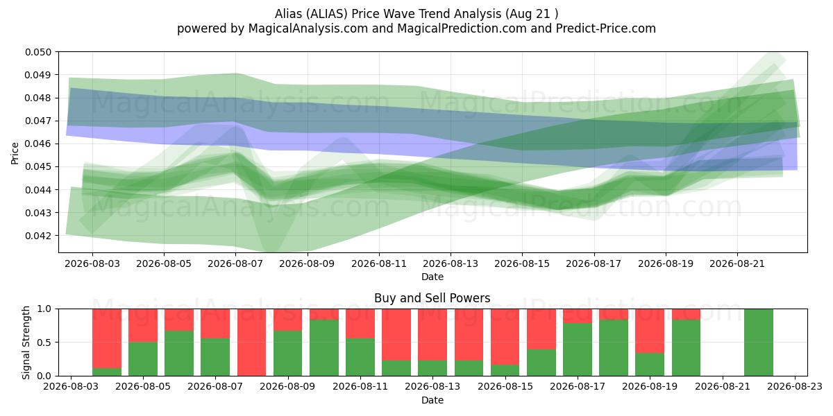  Alias (ALIAS) Support and Resistance area (20 Aug) 