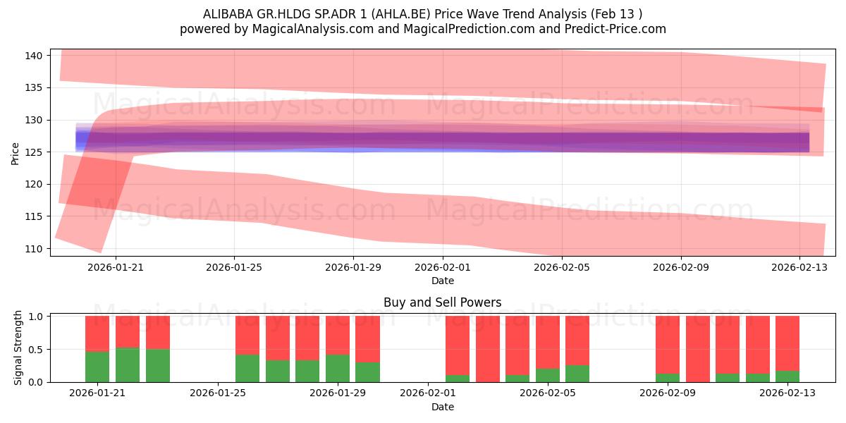  ALIBABA GR.HLDG SP.ADR 1 (AHLA.BE) Support and Resistance area (12 Feb) 