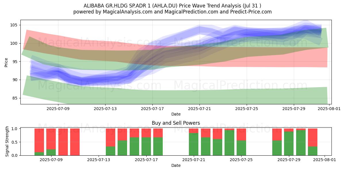  ALIBABA GR.HLDG SP.ADR 1 (AHLA.DU) Support and Resistance area (30 Jul) 