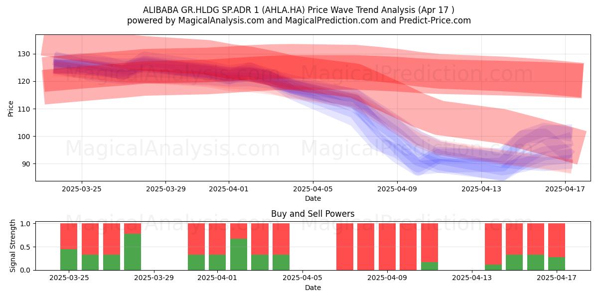  ALIBABA GR.HLDG SP.ADR 1 (AHLA.HA) Support and Resistance area (17 Apr) 