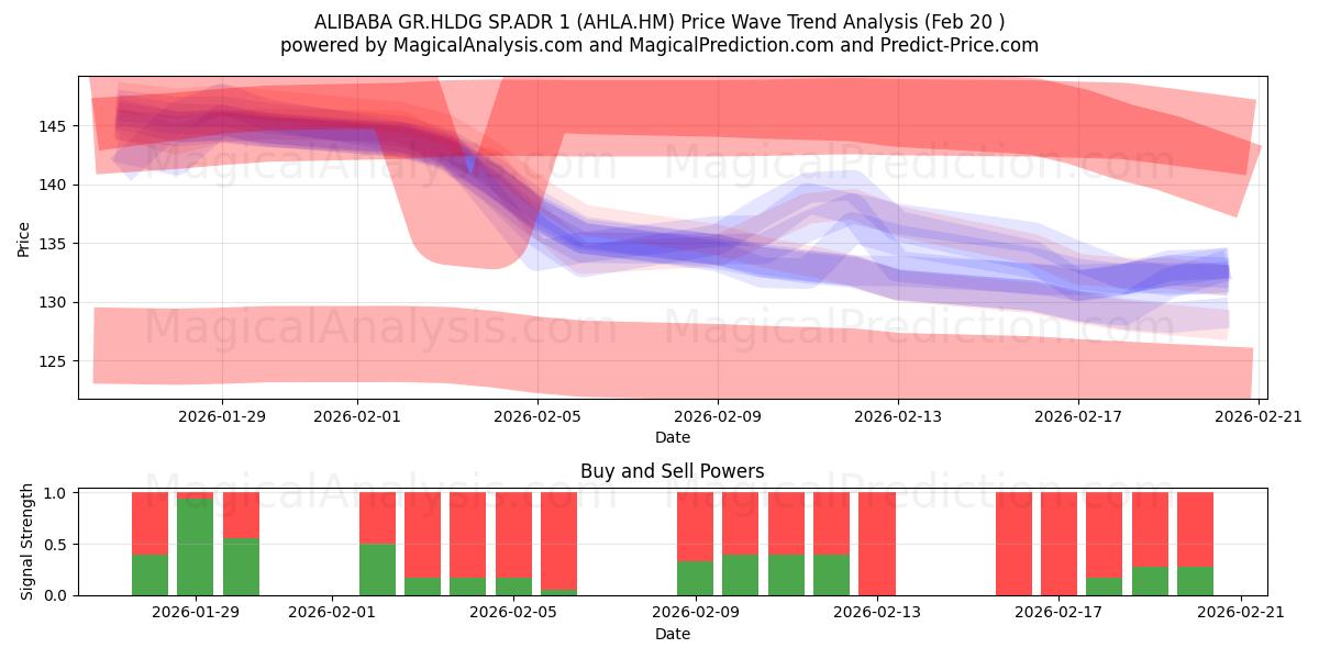  ALIBABA GR.HLDG SP.ADR 1 (AHLA.HM) Support and Resistance area (19 Feb) 