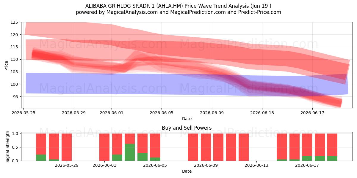  ALIBABA GR.HLDG SP.ADR 1 (AHLA.HM) Support and Resistance area (18 Jun) 