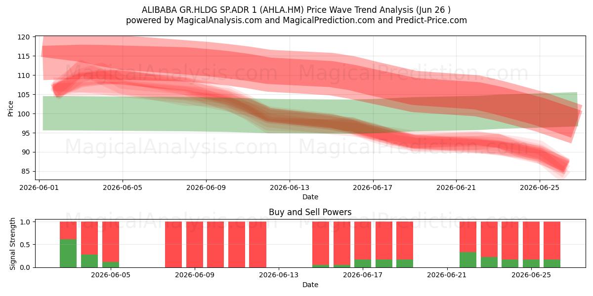  ALIBABA GR.HLDG SP.ADR 1 (AHLA.HM) Support and Resistance area (25 Jun) 