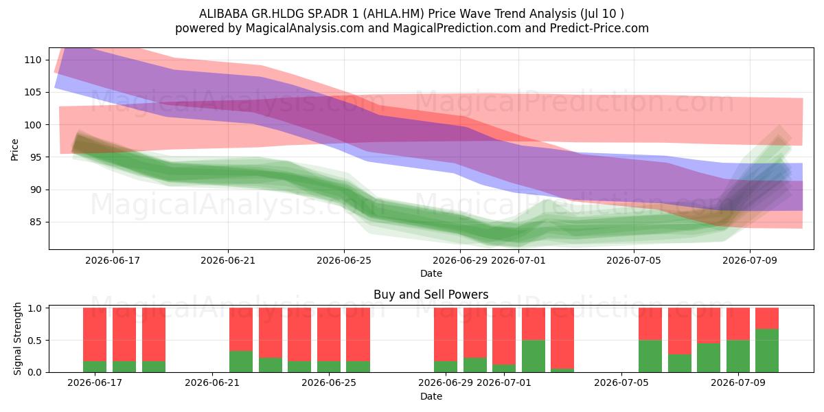  ALIBABA GR.HLDG SP.ADR 1 (AHLA.HM) Support and Resistance area (09 Jul) 