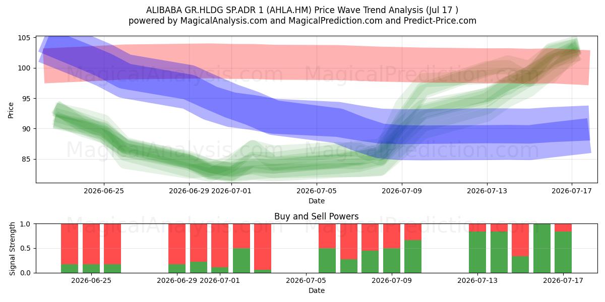  ALIBABA GR.HLDG SP.ADR 1 (AHLA.HM) Support and Resistance area (16 Jul) 