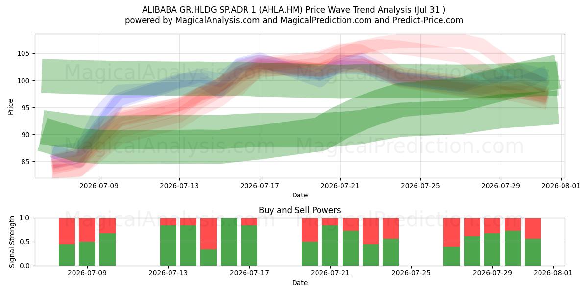  ALIBABA GR.HLDG SP.ADR 1 (AHLA.HM) Support and Resistance area (30 Jul) 