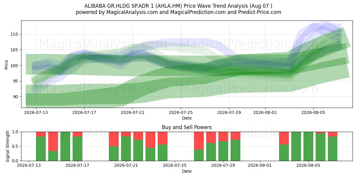  ALIBABA GR.HLDG SP.ADR 1 (AHLA.HM) Support and Resistance area (06 Aug) 