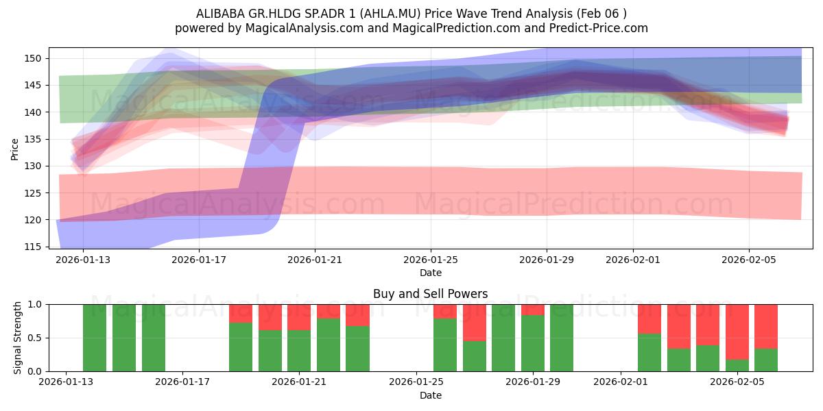  ALIBABA GR.HLDG SP.ADR 1 (AHLA.MU) Support and Resistance area (05 Feb) 