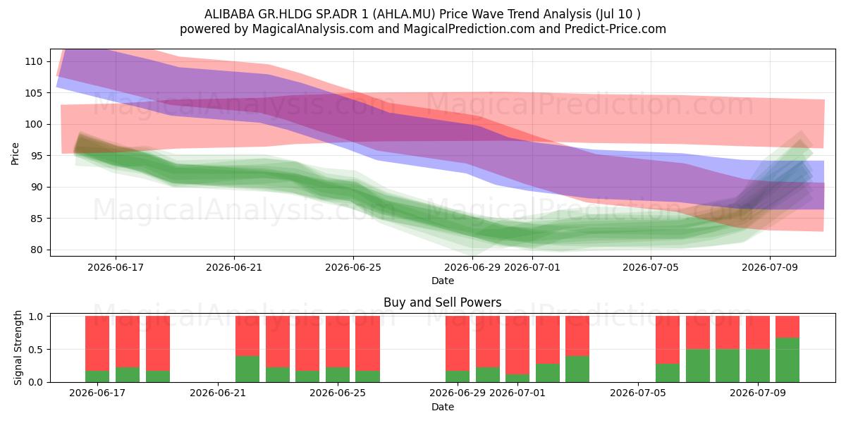  ALIBABA GR.HLDG SP.ADR 1 (AHLA.MU) Support and Resistance area (09 Jul) 