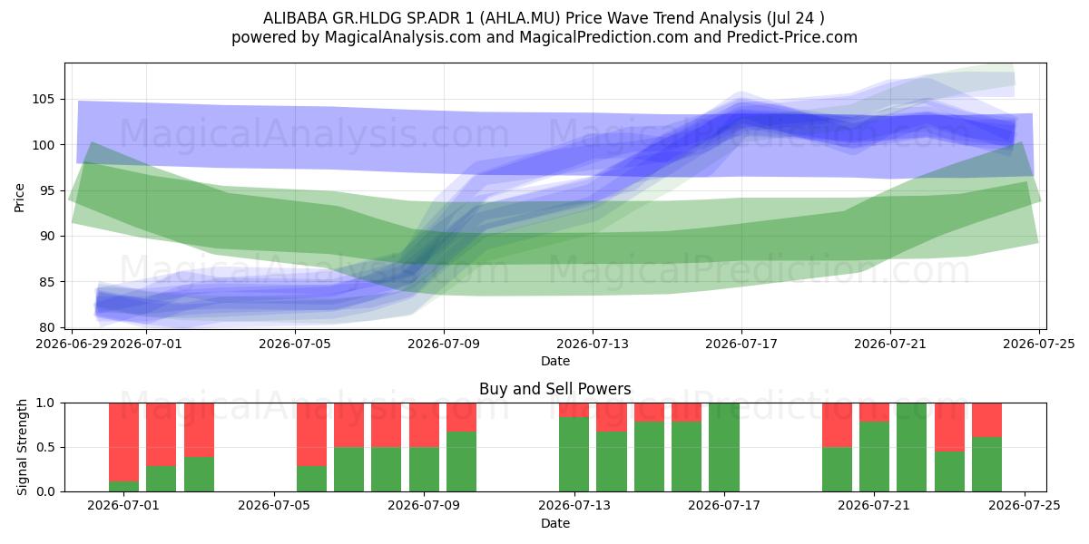  ALIBABA GR.HLDG SP.ADR 1 (AHLA.MU) Support and Resistance area (23 Jul) 