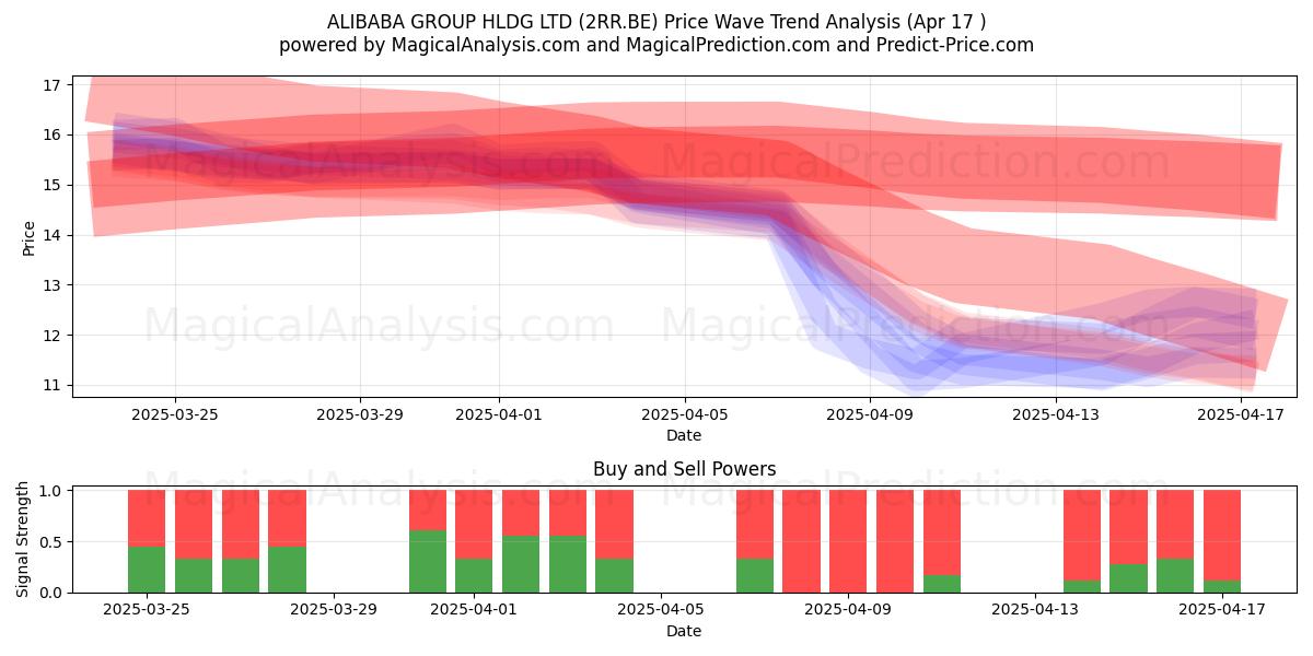  ALIBABA GROUP HLDG LTD (2RR.BE) Support and Resistance area (17 Apr) 