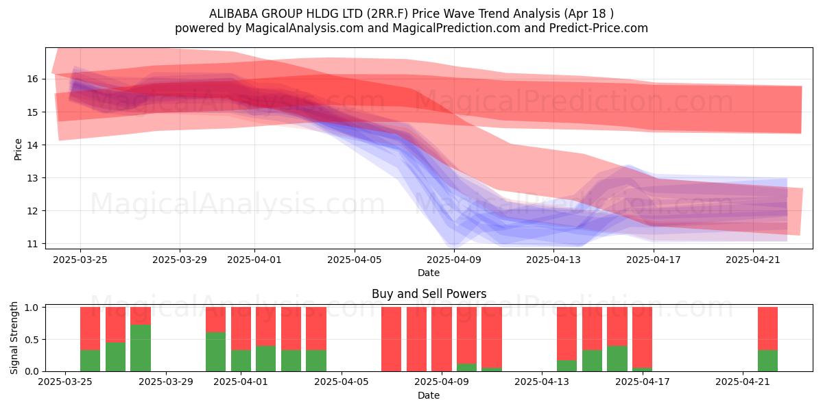  ALIBABA GROUP HLDG LTD (2RR.F) Support and Resistance area (18 Apr) 