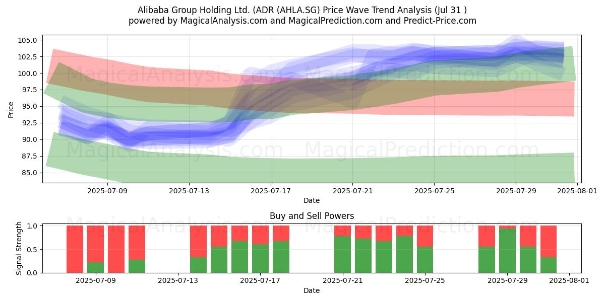  Alibaba Group Holding Ltd. (ADR (AHLA.SG) Support and Resistance area (30 Jul) 