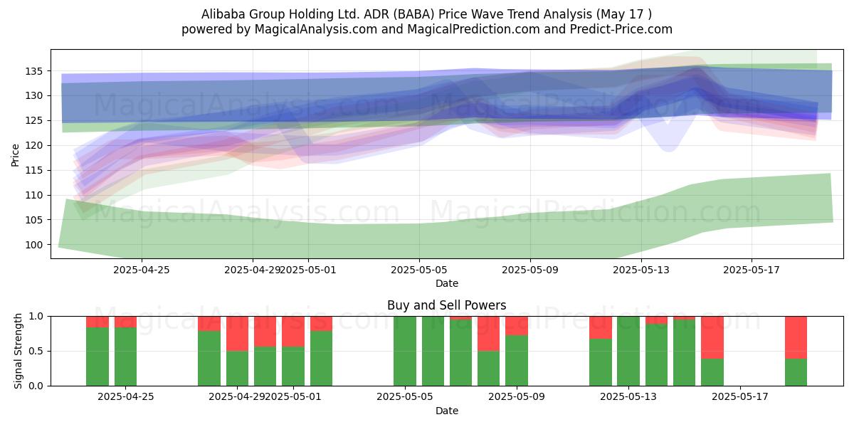 Alibaba Group Holding Ltd. ADR (BABA) Support and Resistance area (17 May) Alibaba Group Holding Ltd. ADR (BABA) Support and Resistance area (17 May)