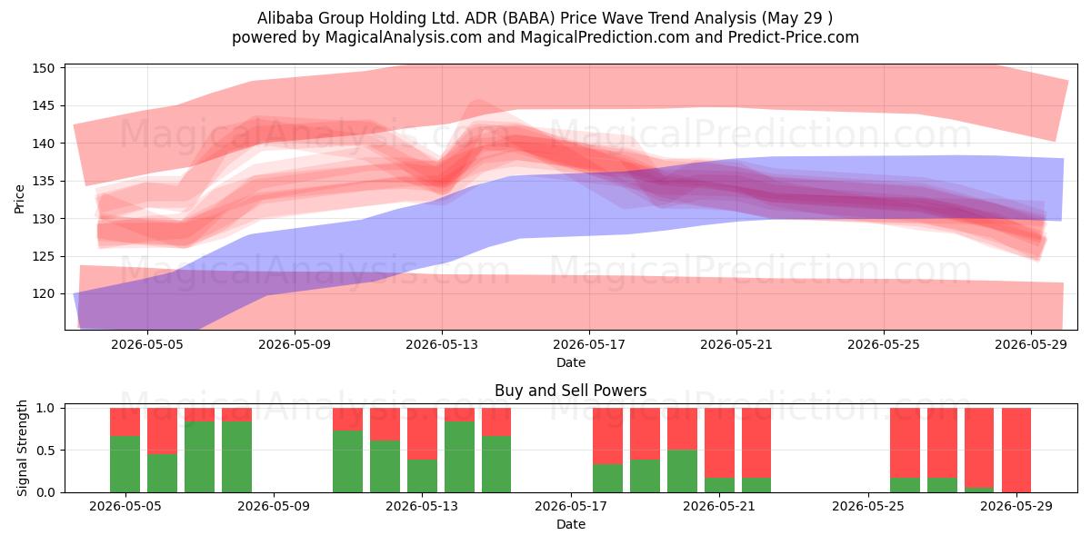  Alibaba Group Holding Ltd. ADR (BABA) Support and Resistance area (28 May) 