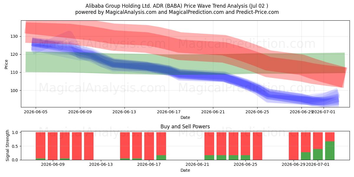  Alibaba Group Holding Ltd. ADR (BABA) Support and Resistance area (01 Jul) 