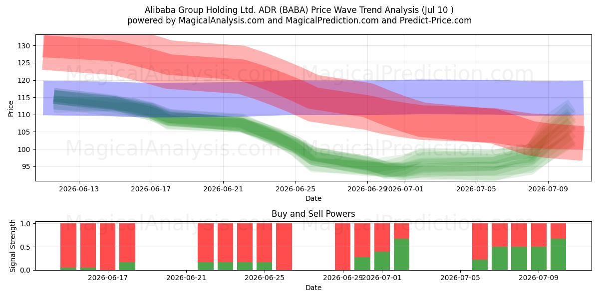  Alibaba Group Holding Ltd. ADR (BABA) Support and Resistance area (09 Jul) 