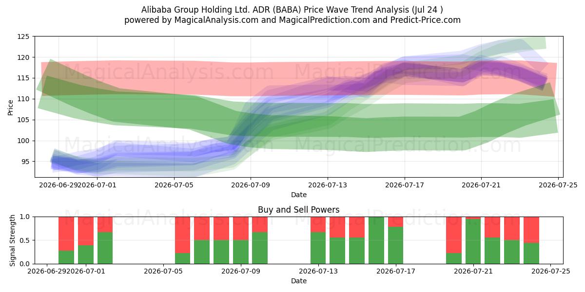  Alibaba Group Holding Ltd. ADR (BABA) Support and Resistance area (23 Jul) 