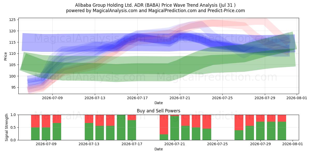  Alibaba Group Holding Ltd. ADR (BABA) Support and Resistance area (30 Jul) 