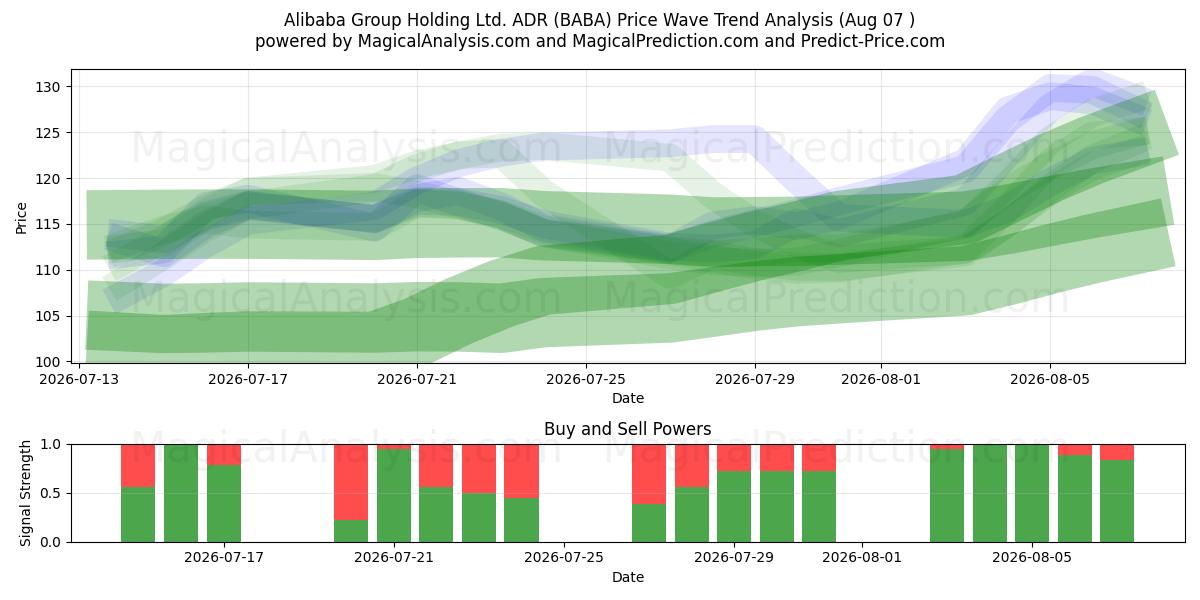  Alibaba Group Holding Ltd. ADR (BABA) Support and Resistance area (06 Aug) 