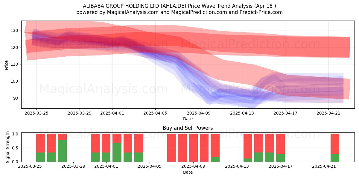  ALIBABA GROUP HOLDING LTD (AHLA.DE) Support and Resistance area (18 Apr) 