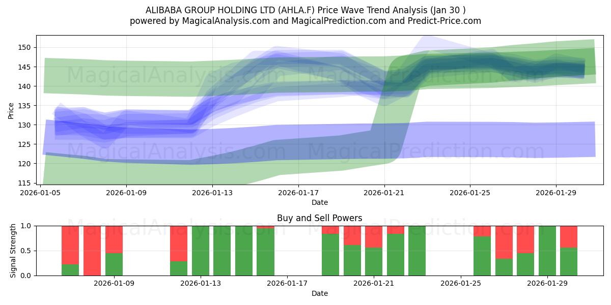  ALIBABA GROUP HOLDING LTD (AHLA.F) Support and Resistance area (29 Jan) 