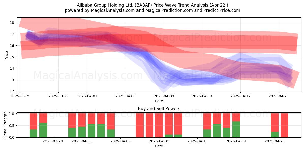  Alibaba Group Holding Ltd. (BABAF) Support and Resistance area (22 Apr) 