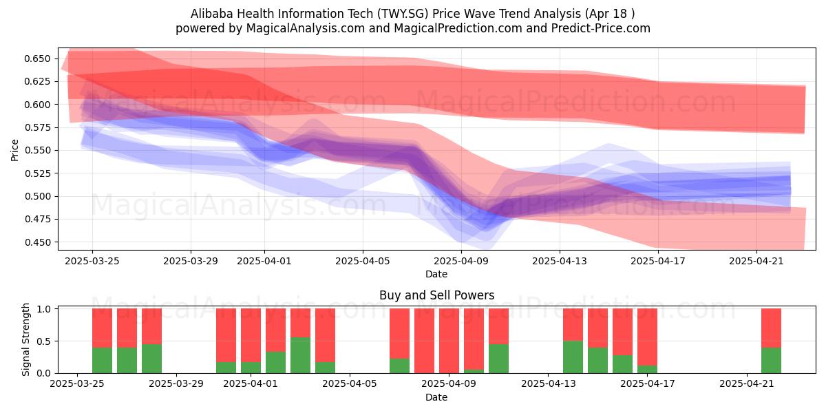  Alibaba Health Information Tech (TWY.SG) Support and Resistance area (18 Apr) 
