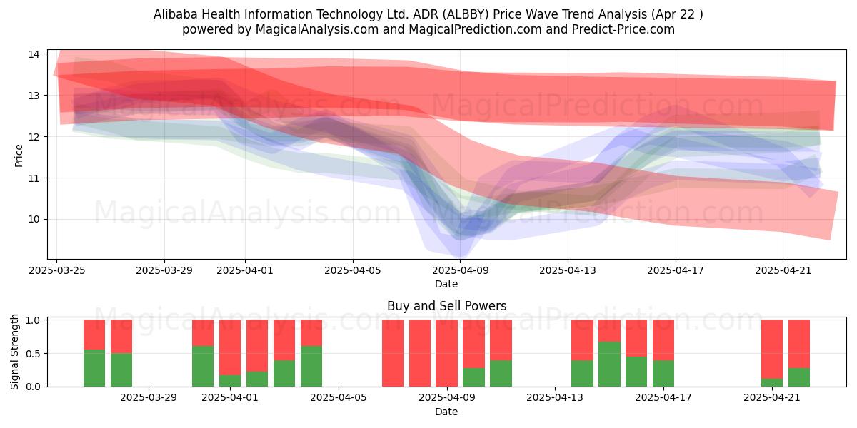  Alibaba Health Information Technology Ltd. ADR (ALBBY) Support and Resistance area (22 Apr) 