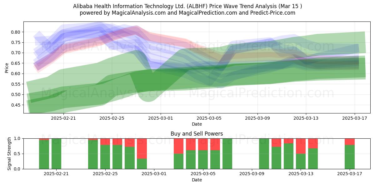  Alibaba Health Information Technology Ltd. (ALBHF) Support and Resistance area (15 Mar) 