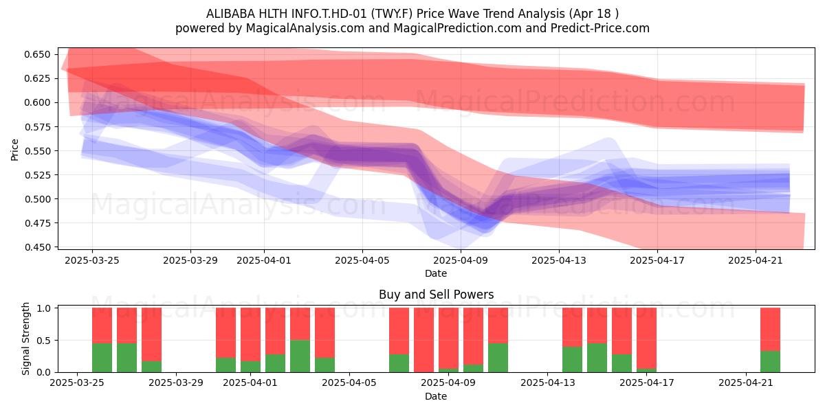  ALIBABA HLTH INFO.T.HD-01 (TWY.F) Support and Resistance area (18 Apr) 