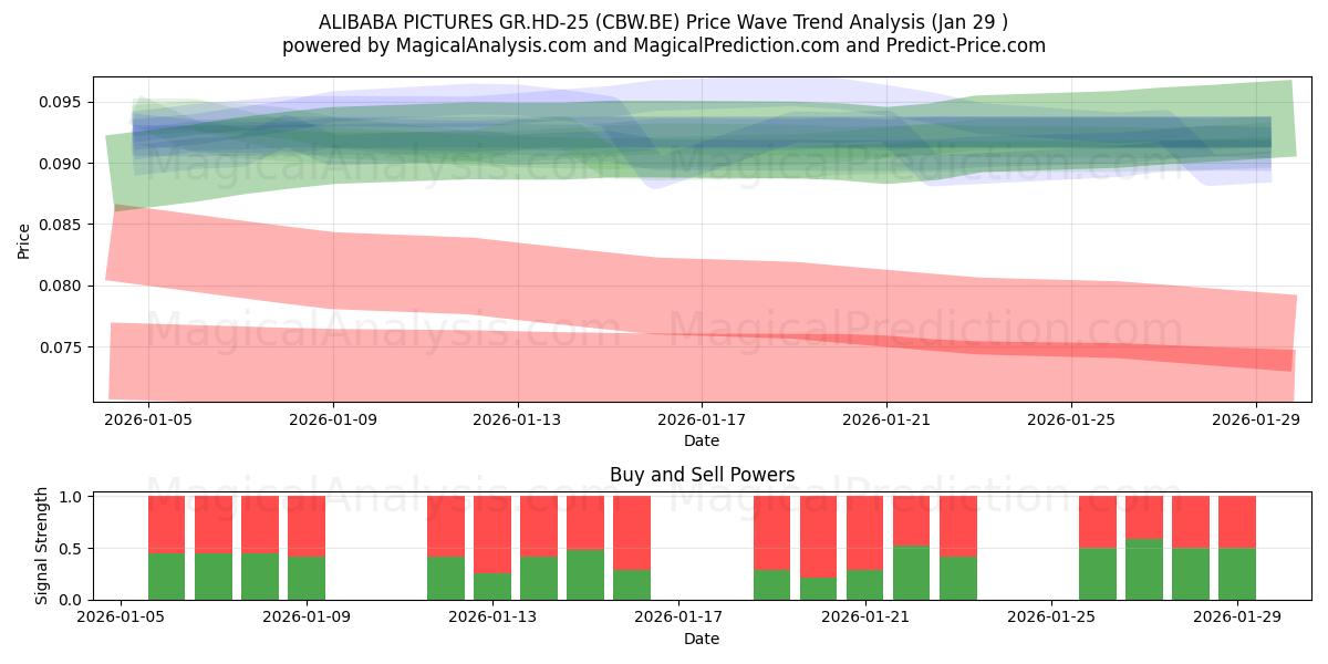  ALIBABA PICTURES GR.HD-25 (CBW.BE) Support and Resistance area (28 Jan) 