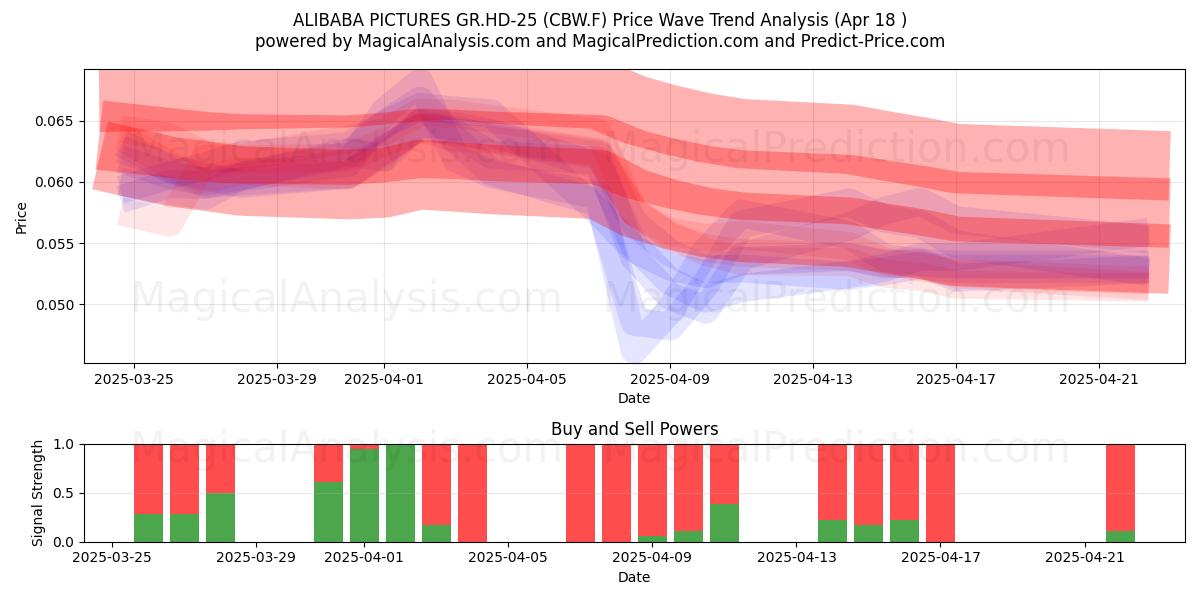  ALIBABA PICTURES GR.HD-25 (CBW.F) Support and Resistance area (18 Apr) 