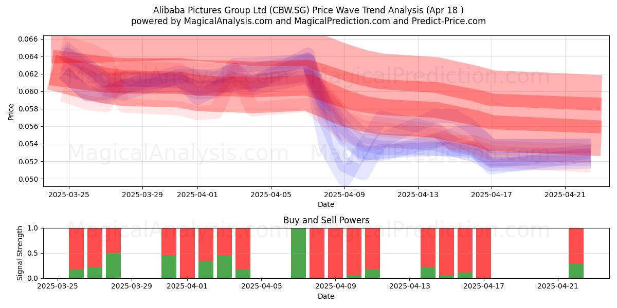  Alibaba Pictures Group Ltd (CBW.SG) Support and Resistance area (18 Apr) 
