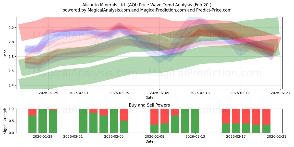  Alicanto Minerals Ltd. (AQI) Support and Resistance area (19 Feb) 
