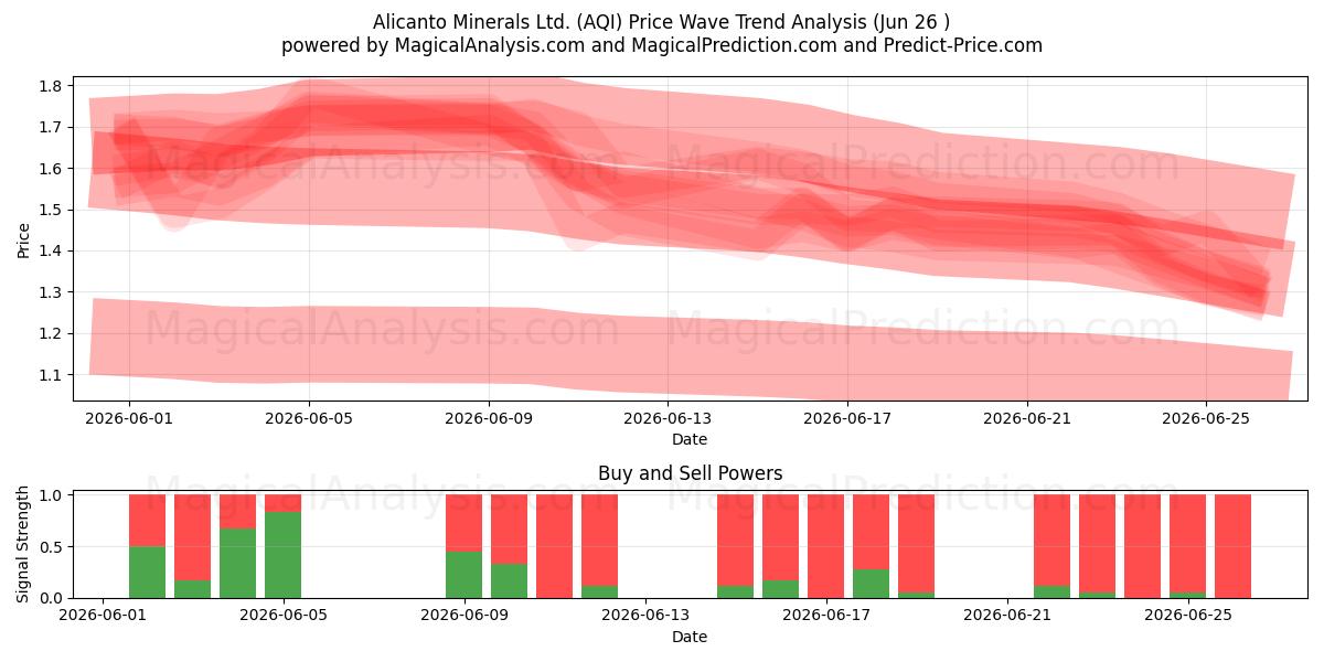  Alicanto Minerals Ltd. (AQI) Support and Resistance area (25 Jun) 
