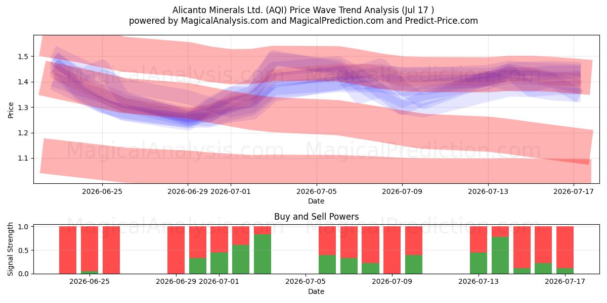  Alicanto Minerals Ltd. (AQI) Support and Resistance area (16 Jul) 