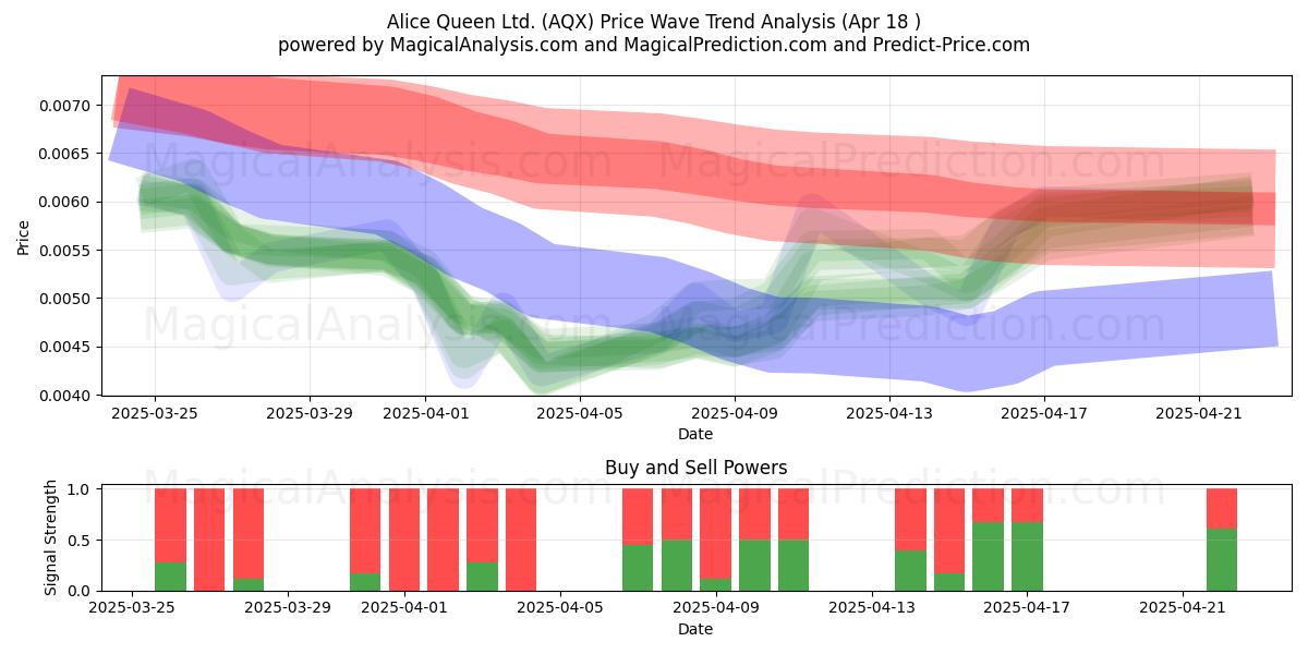  Alice Queen Ltd. (AQX) Support and Resistance area (18 Apr) 