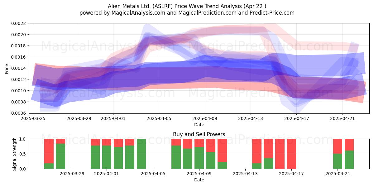  Alien Metals Ltd. (ASLRF) Support and Resistance area (22 Apr) 