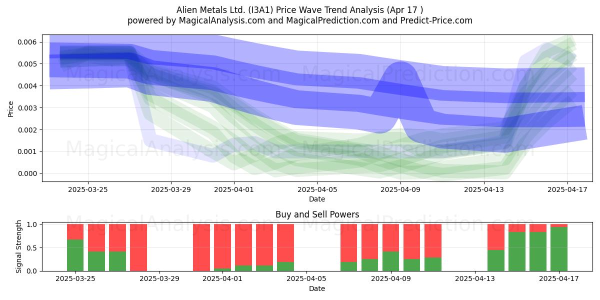  Alien Metals Ltd. (I3A1) Support and Resistance area (17 Apr) 
