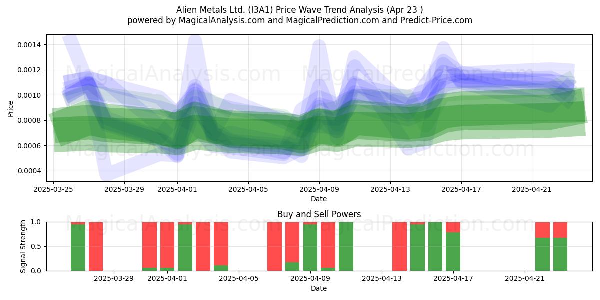  Alien Metals Ltd. (I3A1) Support and Resistance area (23 Apr) 