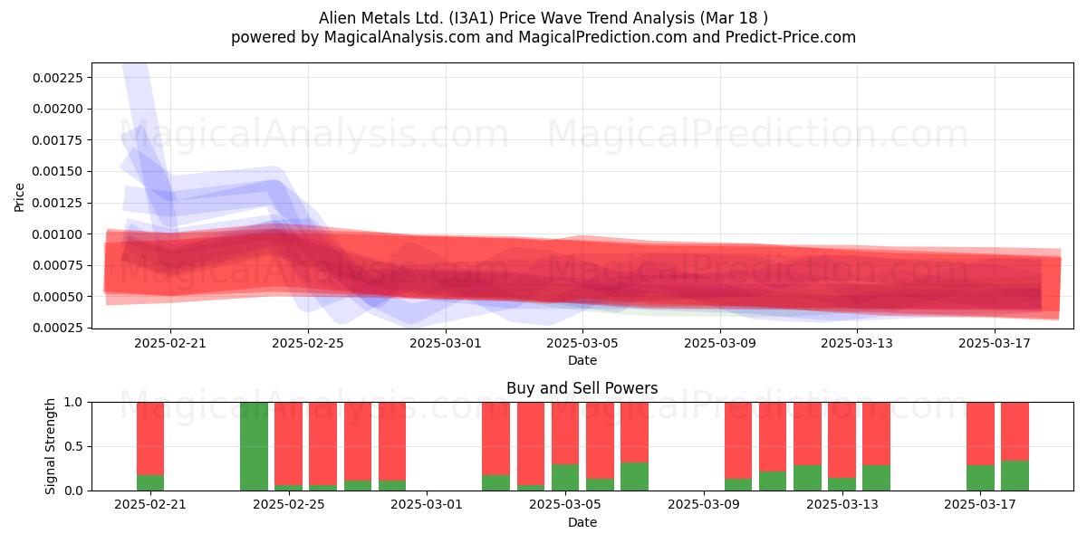  Alien Metals Ltd. (I3A1) Support and Resistance area (18 Mar) 
