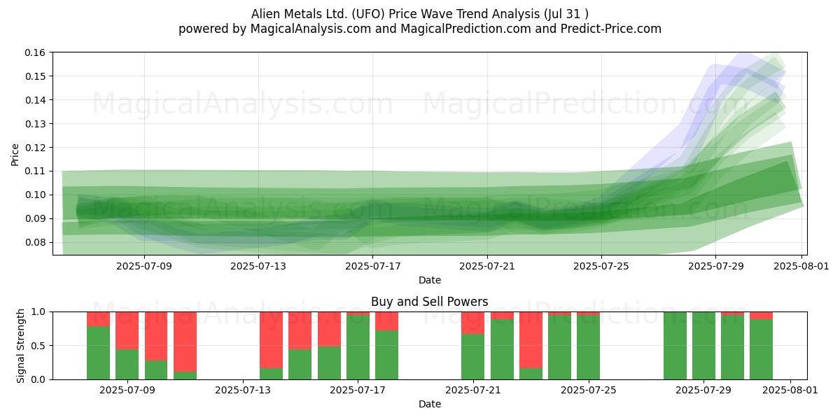  Alien Metals Ltd. (UFO) Support and Resistance area (30 Jul) 