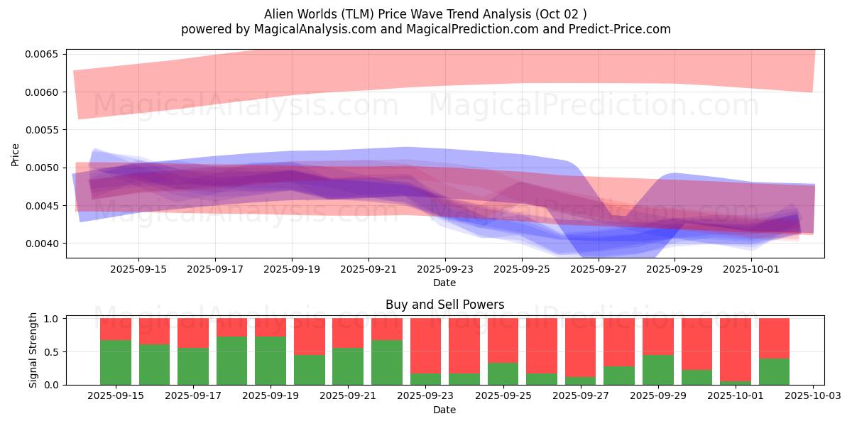  Alien Worlds (TLM) Support and Resistance area (01 Oct) 