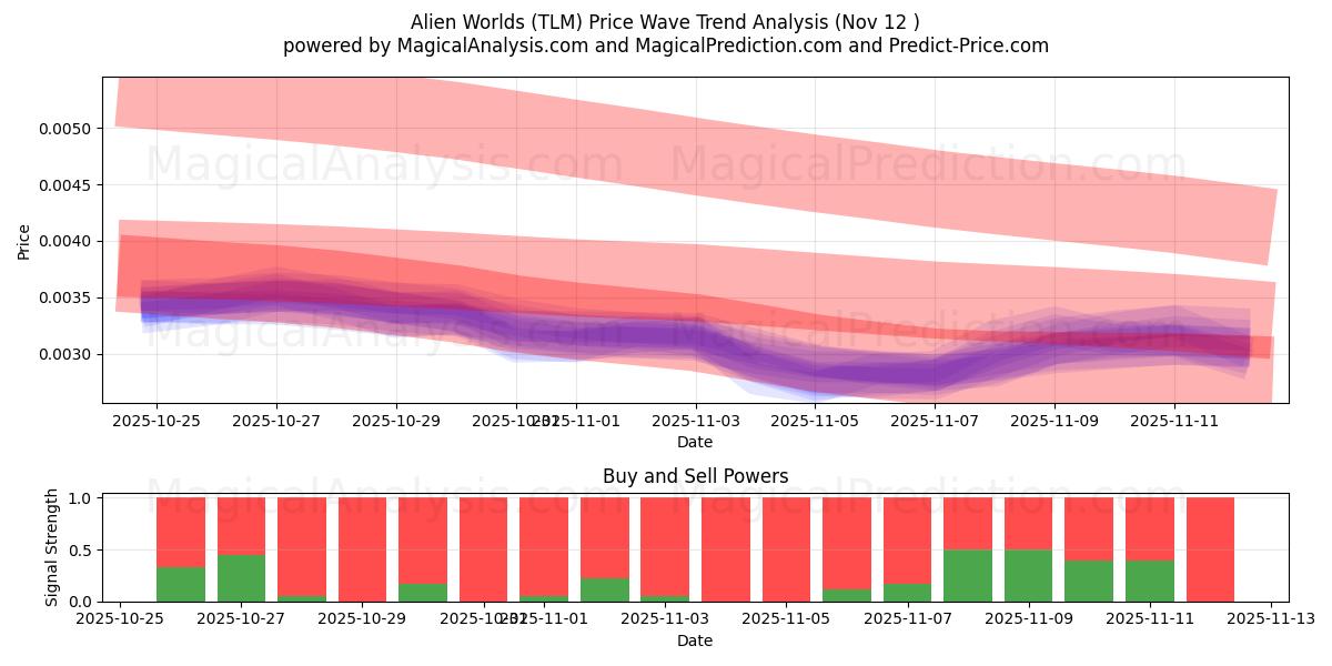  Чужие миры (TLM) Support and Resistance area (11 Nov) 